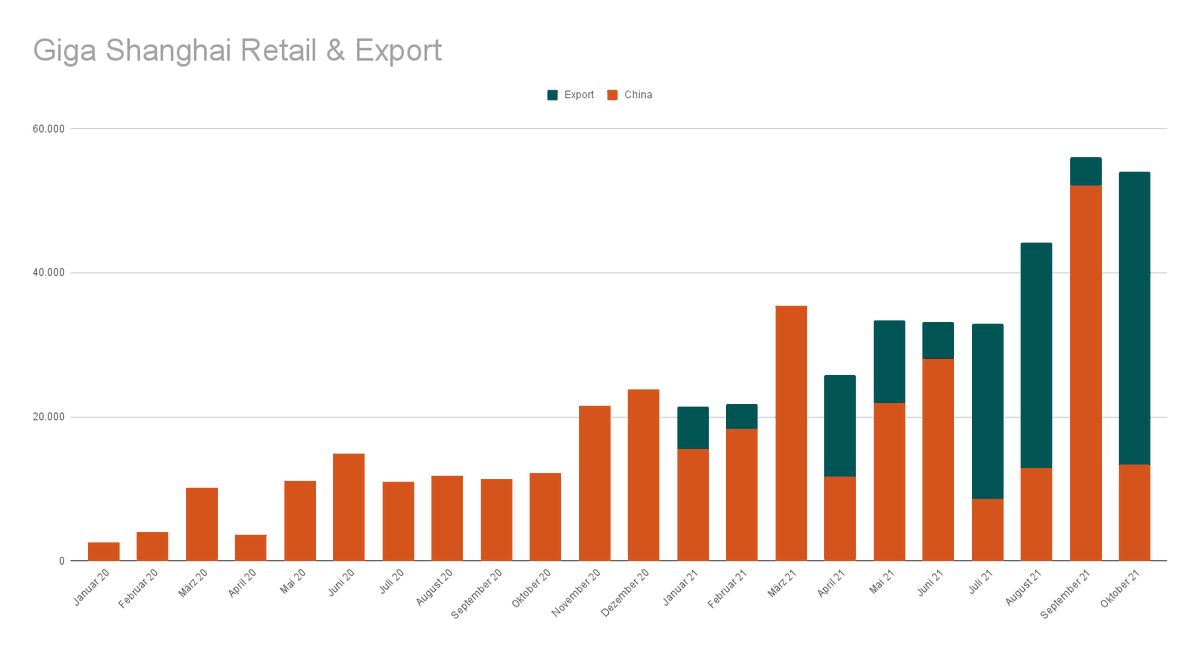 Giga Shanghai.2021-10.Exports+DomesticDeliveries.png