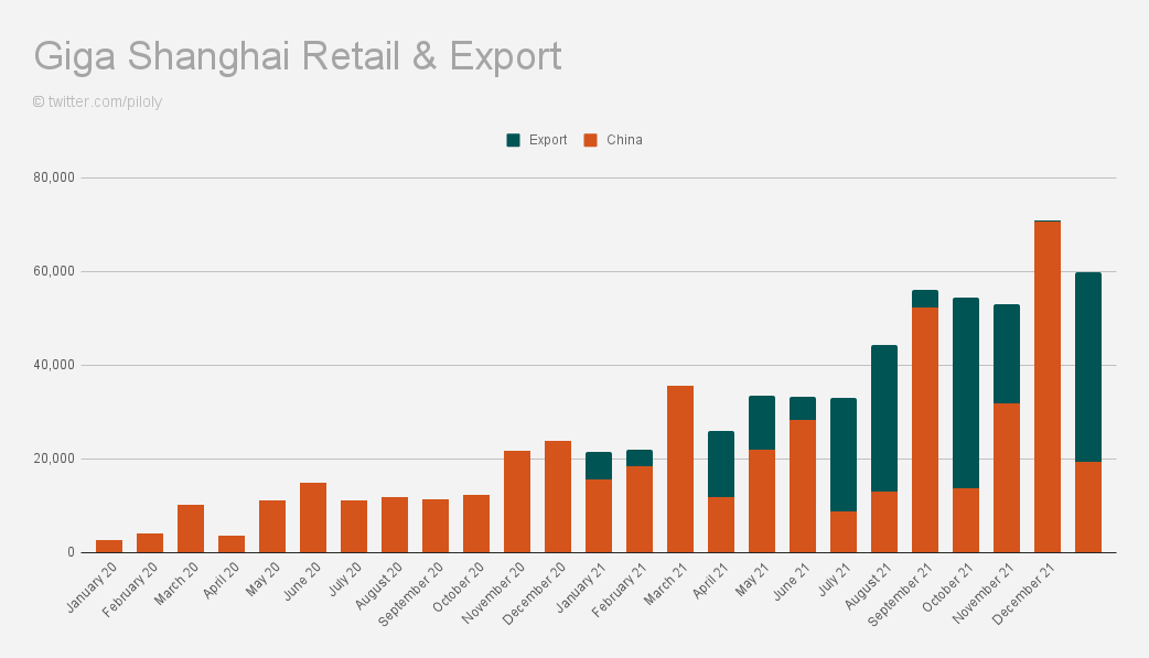 Giga Shanghai Retail & Export.2022-01.png