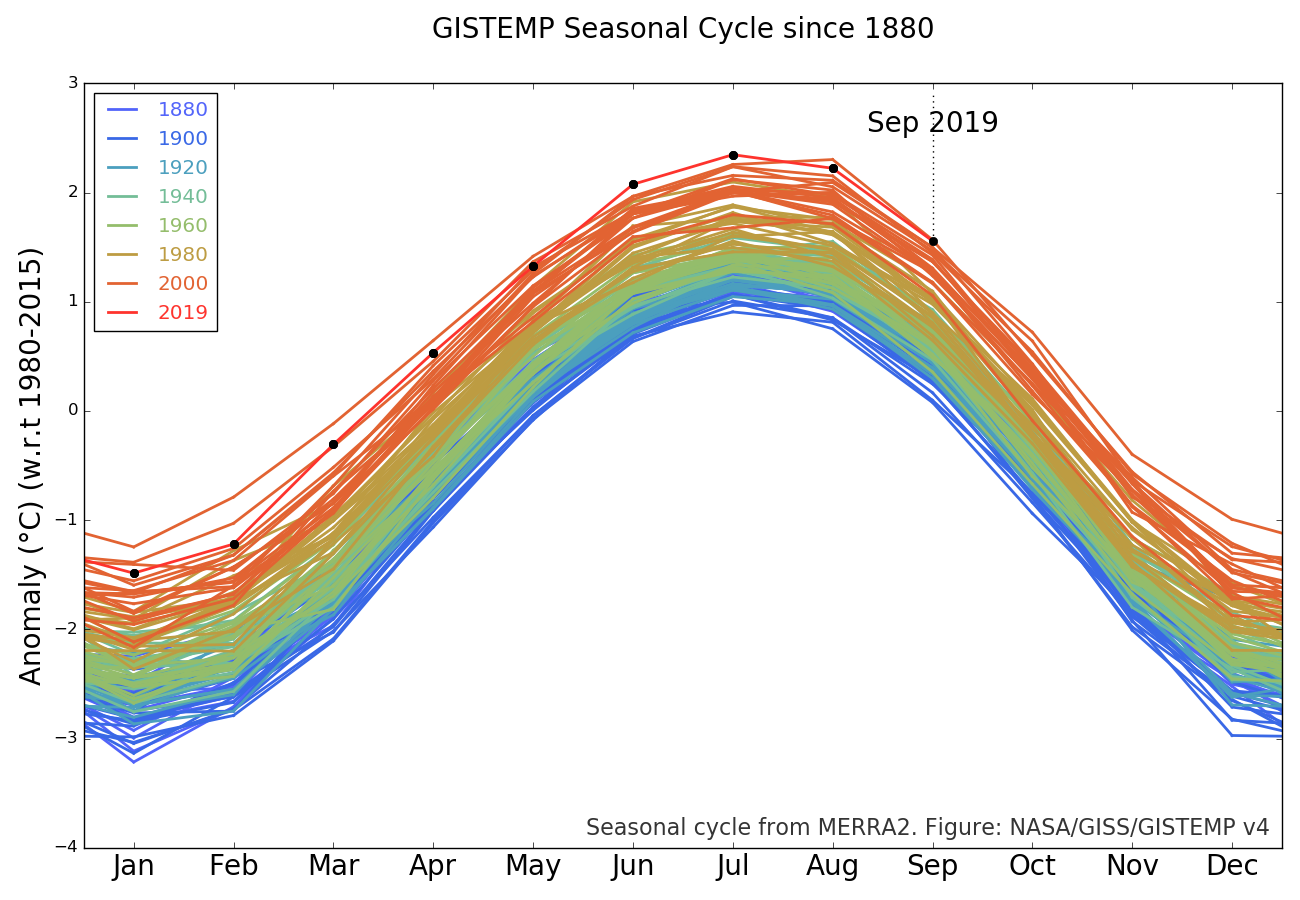 GISTEMP-cycle-2019-Sep-graph.png