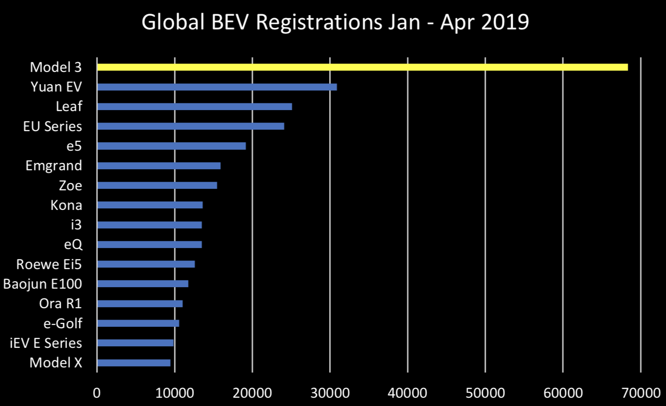Global BEV Registrations Jan -April 2019.png