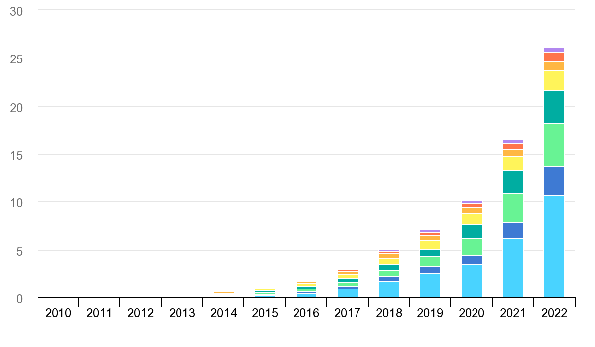 global-electric-car-stock-2010-2022.png