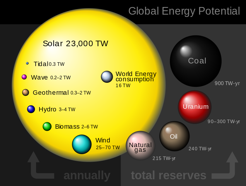 Global_energy_potential_perez_2009_en.svg_.png