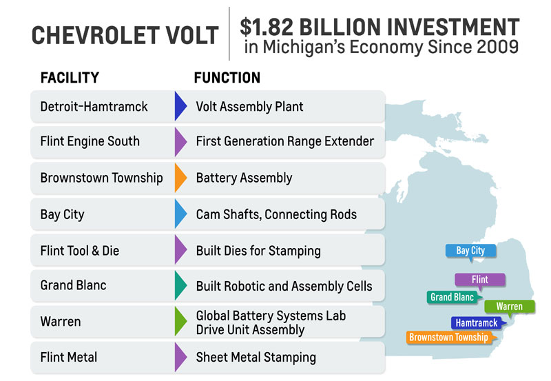 GM-Volt-Michigan-Investment.jpg