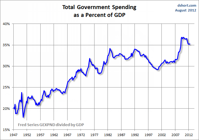 Governemnt Spending as Percent of GDP - Total.png