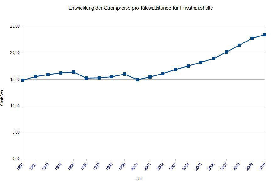 Grafik_Entwicklung-der-Strompreise-pro-Kilowattstunde-f%C3%BCr-Privathaushalte.jpg