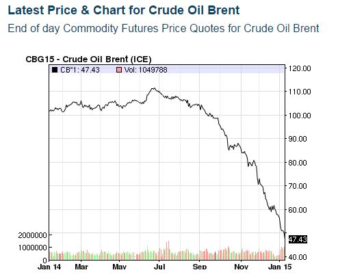Graph%201%20-Oil%20price%20last%2012%20months.JPG