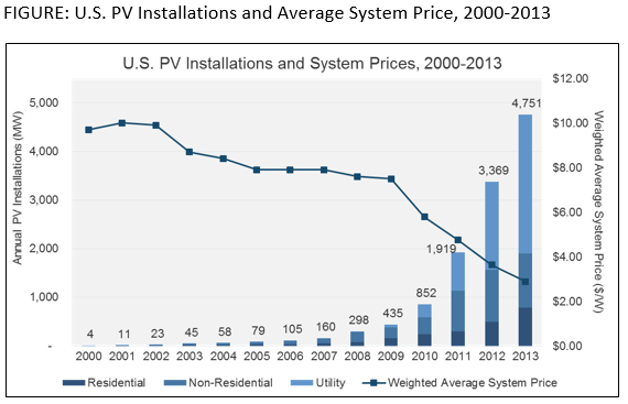 installations_sys_price_2013.png