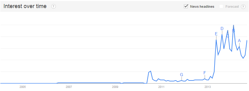 interest over time.PNG