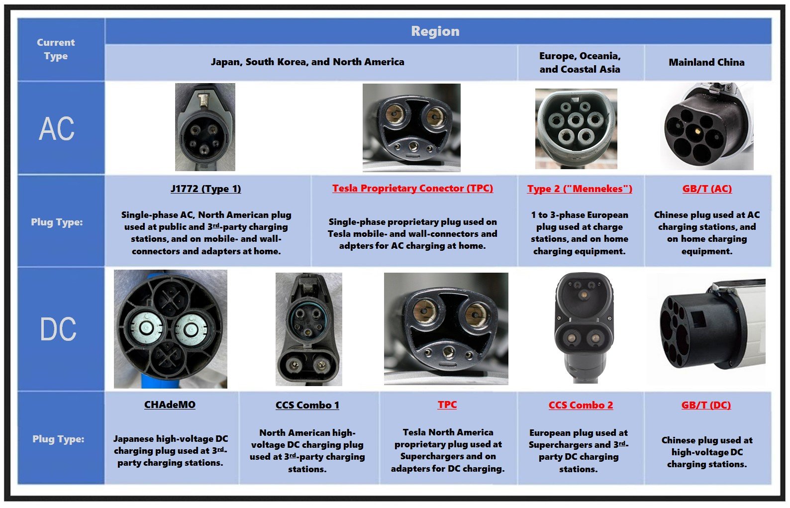 International Electric-Car Charging-Plug Standards, Page 2