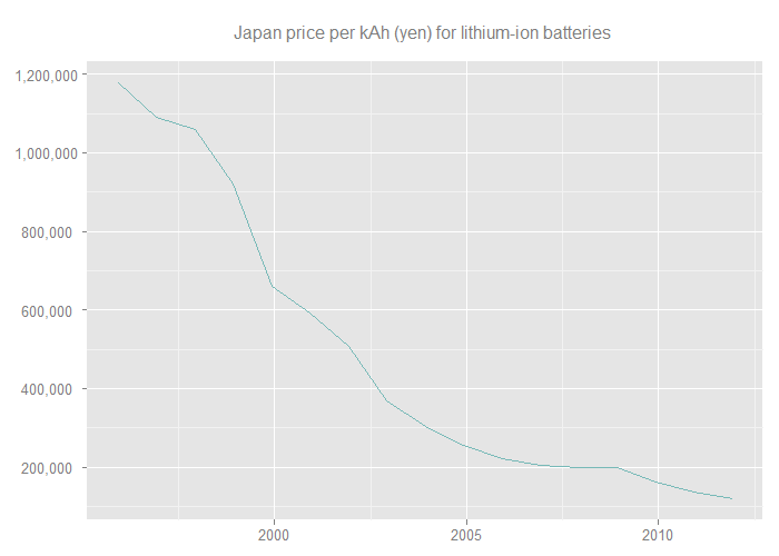japan-price-per-kAh-(yen)-lithium-ion-batteries_m.png