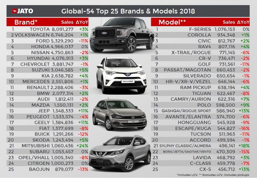 JATO-2018-global-car-sales-2-850x587.jpg