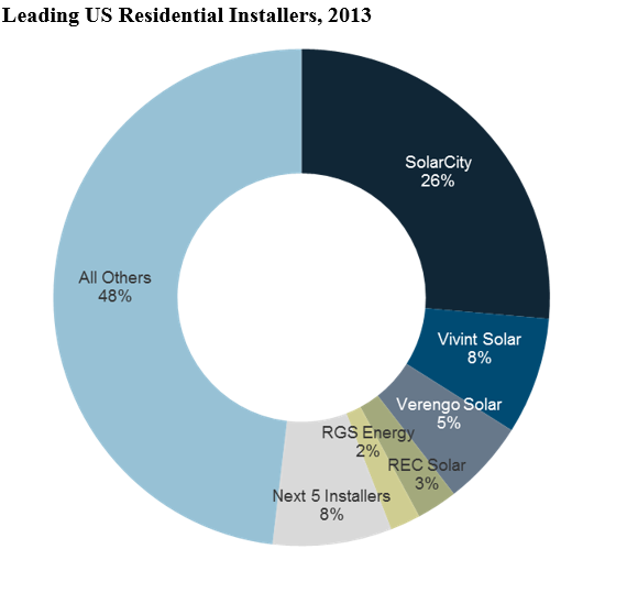 leading_residential_pv_installers_2013.png
