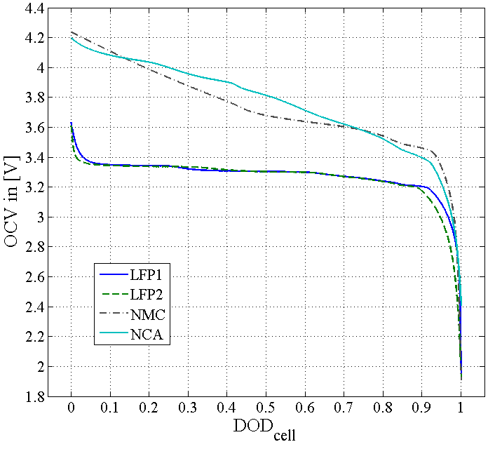 Li NCA vs NMC discharge curves.png