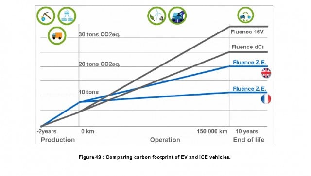 lifecycle-carbon-emissions-of-electric-renault-fluence-ze-versus-gasoline-diesel-versions_100483.jpg