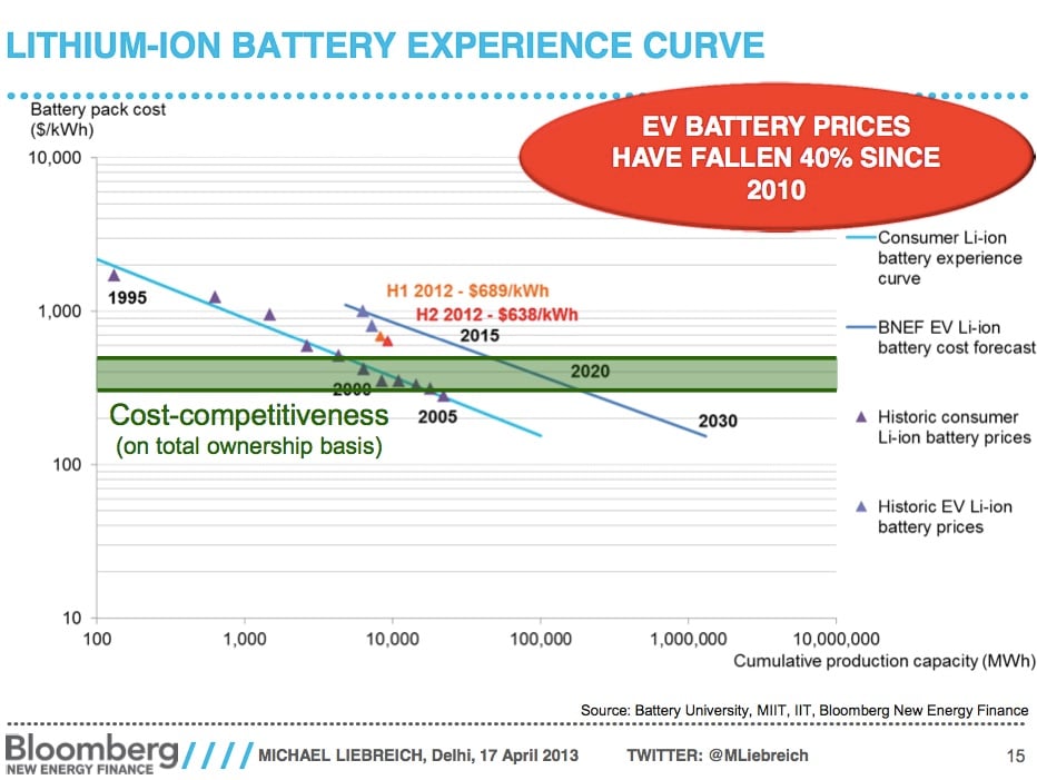 Lithium-ion-battery-experience-curve1.jpg