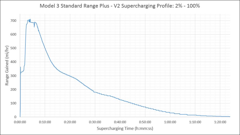 M3 SR+ Charge - Range Gained vs Time.JPG