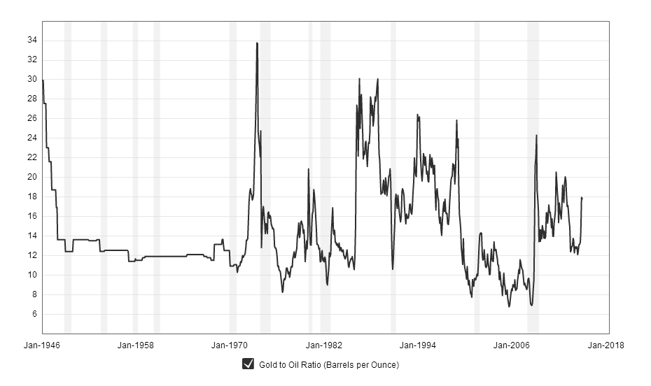 Macrotrends.org_Gold_to_Oil_Ratio_Historical_Chart.png