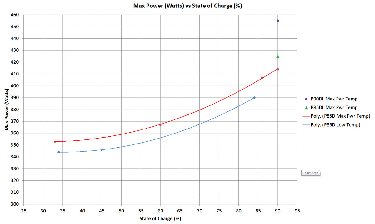 Max Power in kW vs State of Charge P85D.jpg