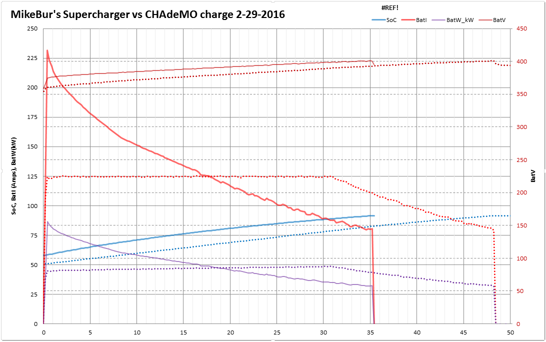 MikeBur P85DL CHAdeMO vs Supercharger charging 02-29-2016.PNG