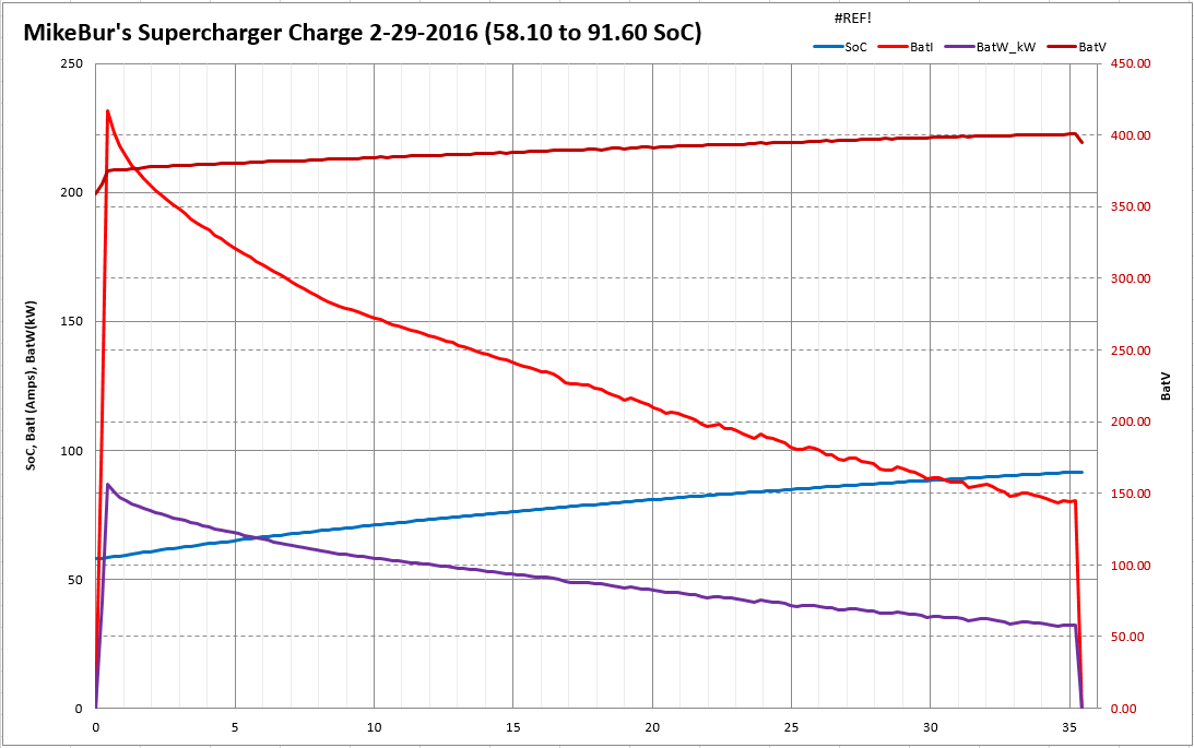 MikeBur P85DL Supercharger charging 58-90 02-29-2016.PNG