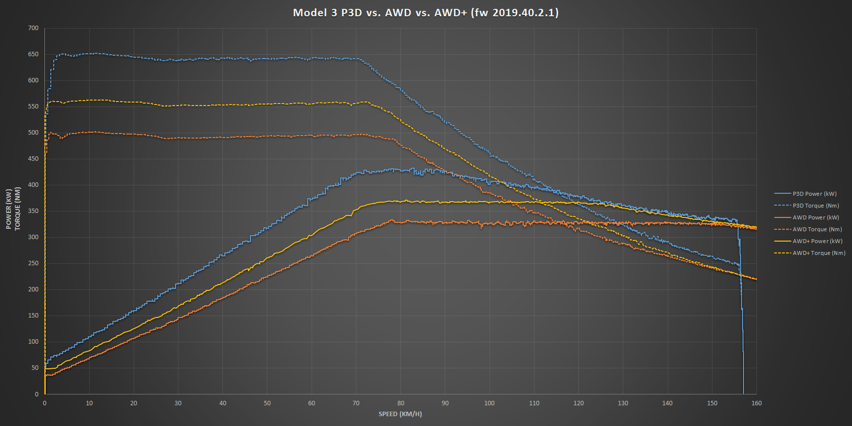 Model 3 AWD+ torque curve 2019.40.2.png