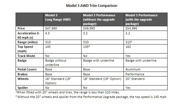 Model 3 AWD vs P3D- vs P3D.png