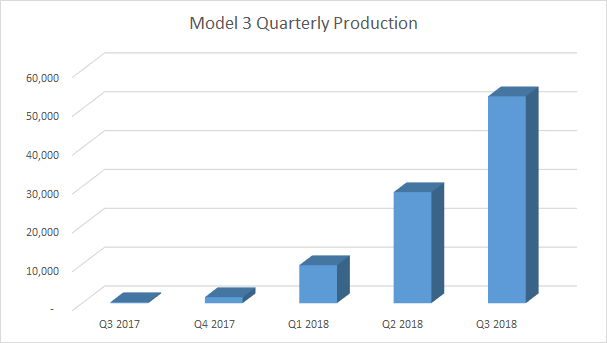 Model 3 Quarterly Production.png