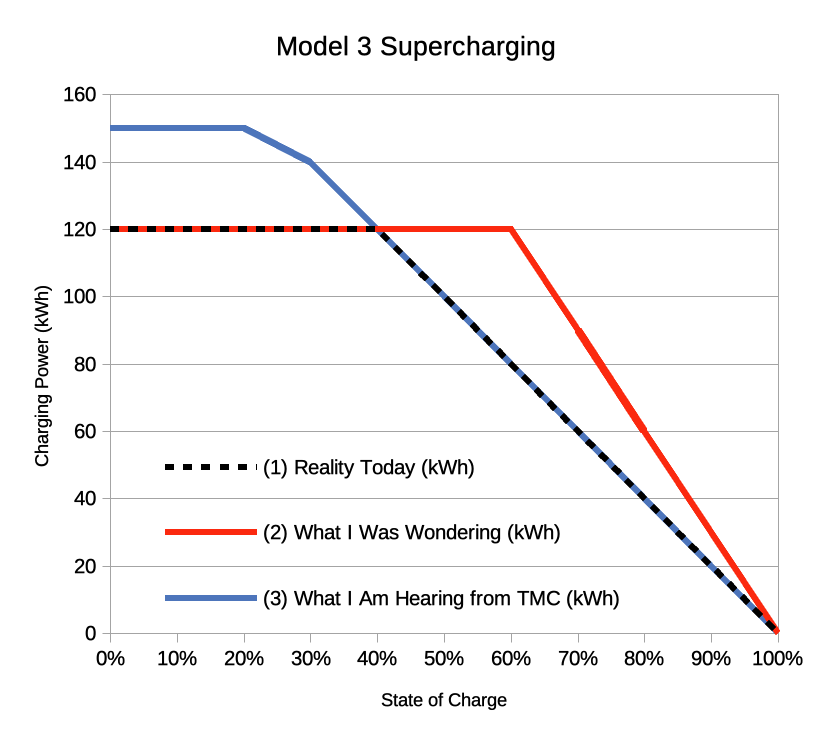 Model 3 Supercharging Graph.png
