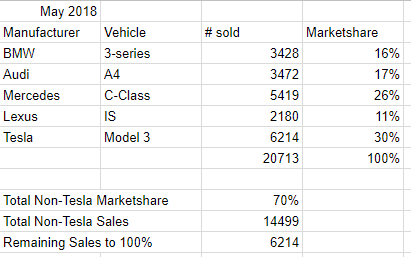Model 3 US Sales May 2018 Est.PNG