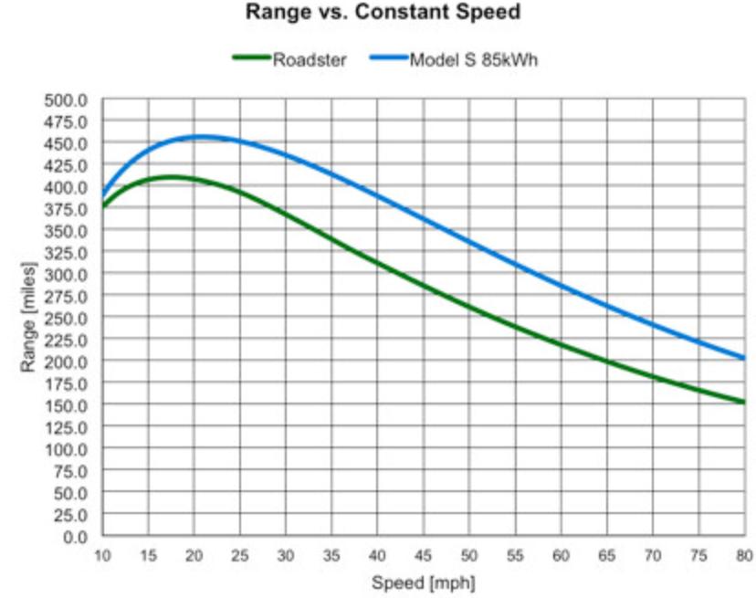 Model S Range vs Constant Speed.jpg