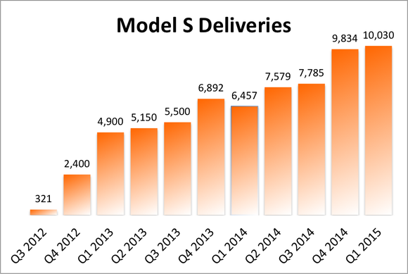 model-s-sales-q1-2015-tesla_large.png