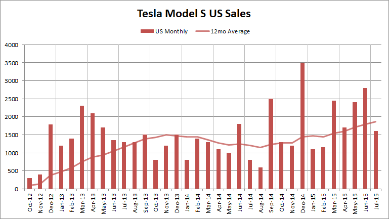 Model S US Sales.png
