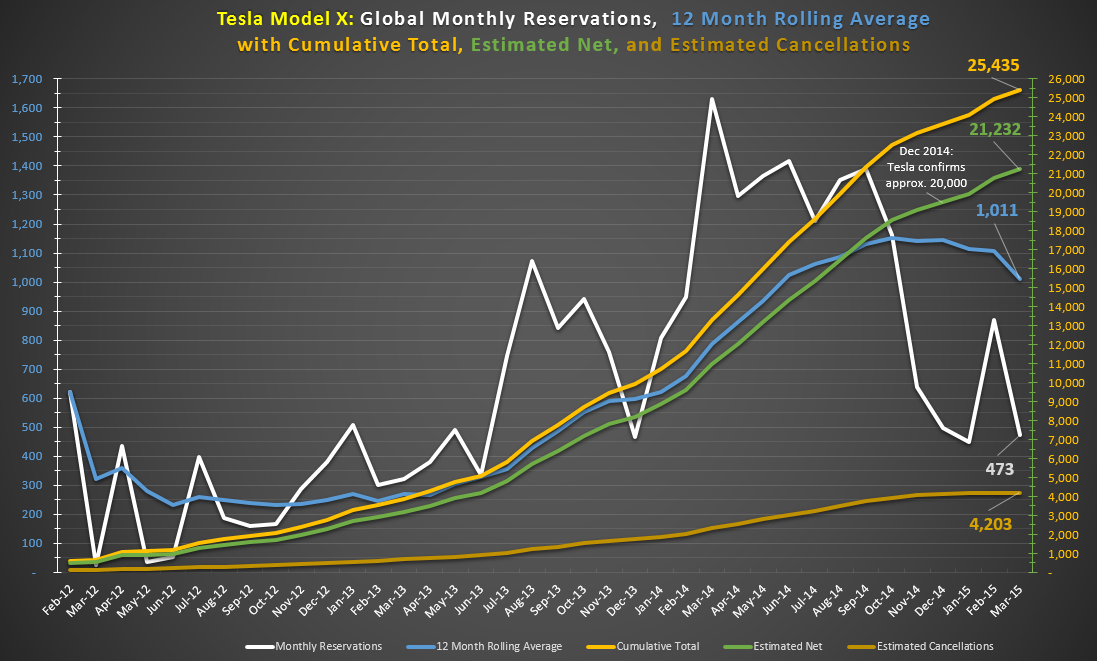 Model X Global Tally mid March 2015 12 month rolling average.png