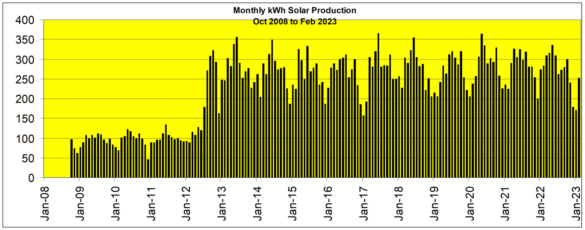 Monthly solar production 2008 to Feb 2023.jpg