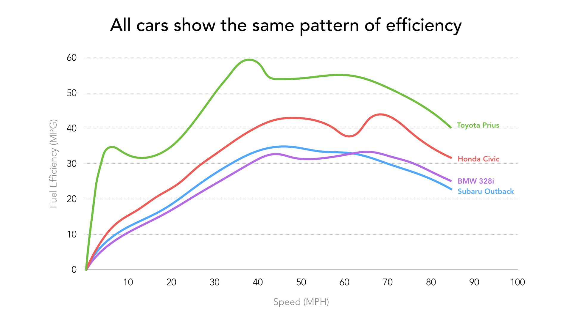 mpg-vs-speed-all.png