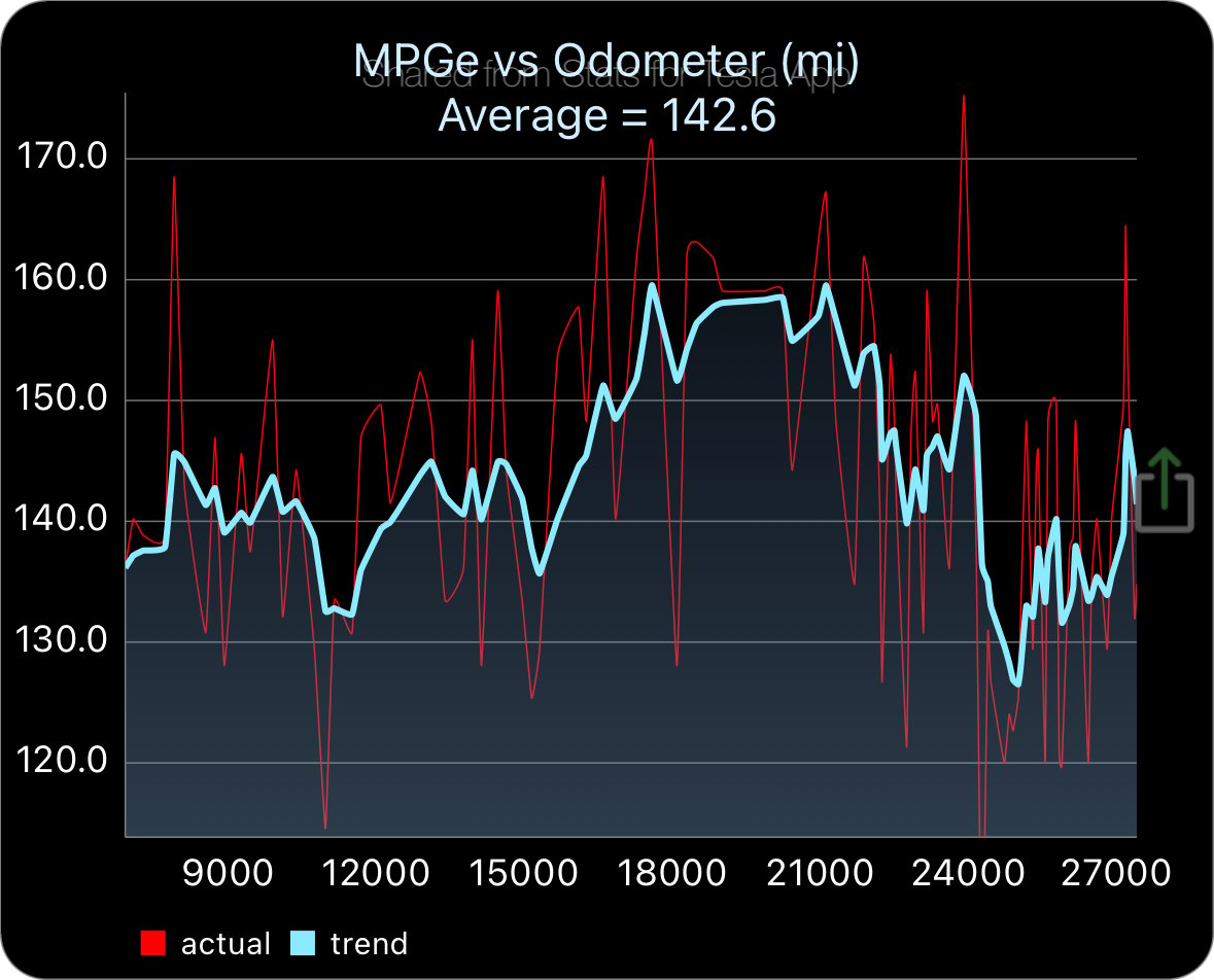 MPGe vs Odometer5.jpeg