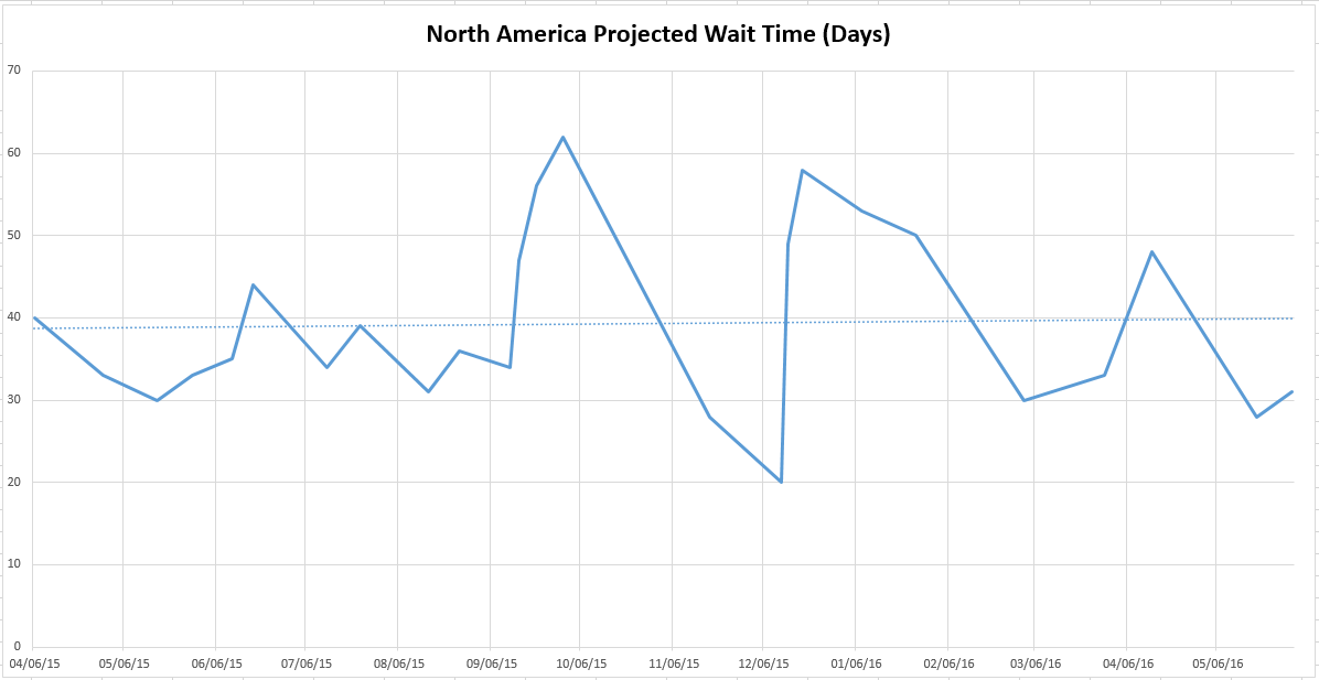 NA Wait Time 2016-05-31.png