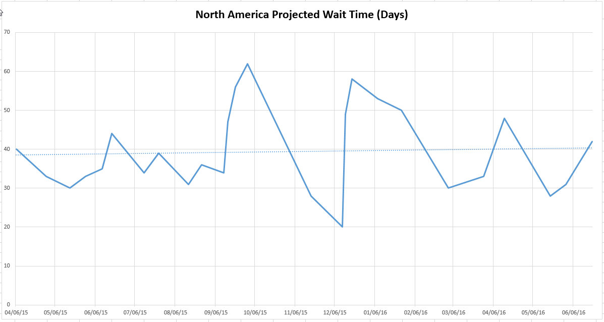 NA Wait Time Trend 2016-06-20.png