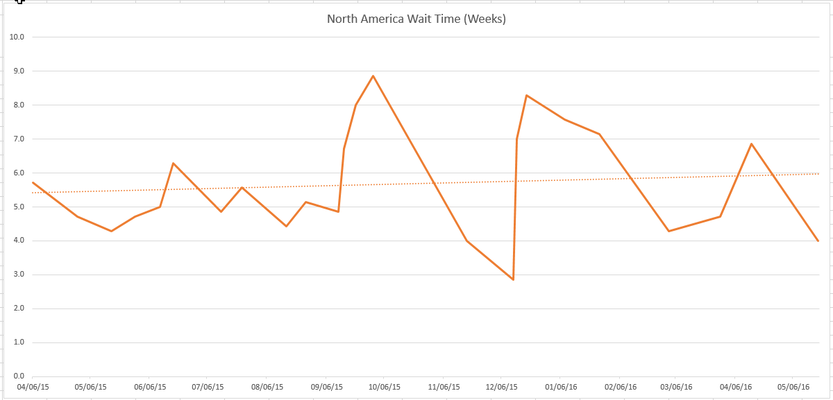 NA Wait Time Trend.png
