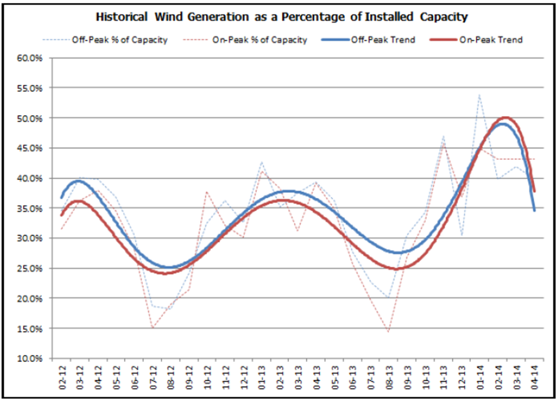 na_power_miso-month-ahead_wind-generation.png