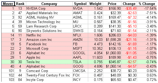 NASDAQ-100..FAANG.by%chg.pre-market.2018-11-16.png