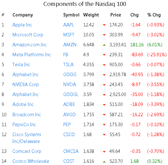 NASDAQ 100 Index Components by Market Cap.2022-02-03.16-04.png