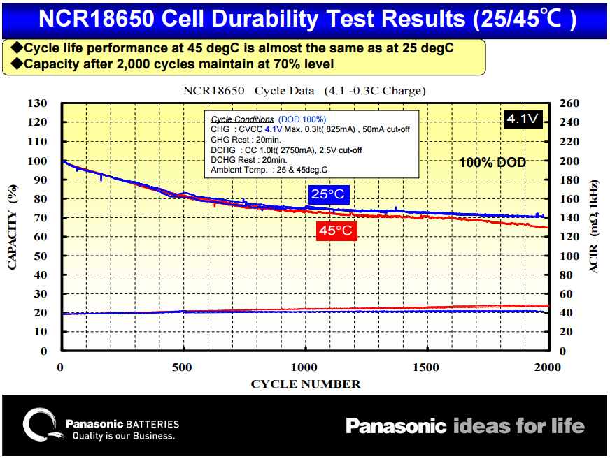 NCR18650 cell durability test results 25-45 degrees C.jpg