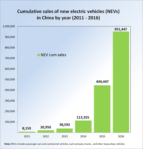 NEV_cum_sales_China_from_2011.png