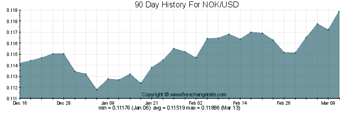 nok-usd-90-day-exchange-rates-history-chart.png