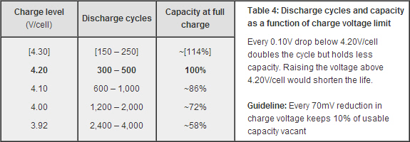 Number of cycles vs charge level.jpg