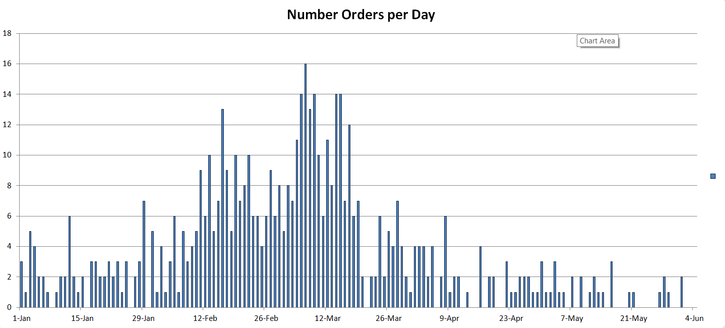Number Orders per Day.png