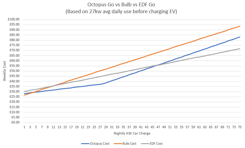 Octopus vs Bulb vs EDF Weekly.PNG
