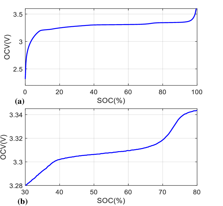 OCV-SOC-curve-for-LFP-battery-at-room-temperature-a-0-100-SOC-b-30-80-SOC.png