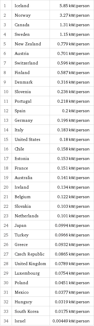 oecd renewables per capita.jpg